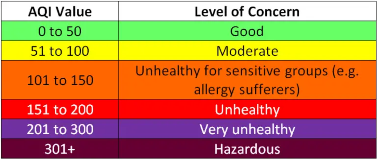 What Does Unhealthy Air Quality Mean For You and your family?